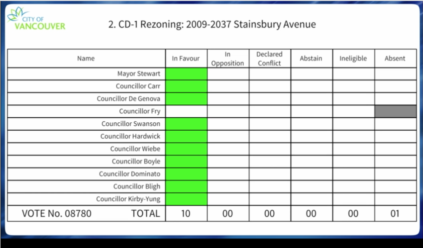 Image shows a screen capture of the final vote of the City of Vancouver Mayor and Council on the Vienna House rezoning application. Image shows unanimous approval to move the Vienna House project forward. 